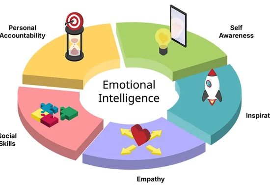 Emotional Intelligence (EQ): The Foundation of Strong Workplace Relationships