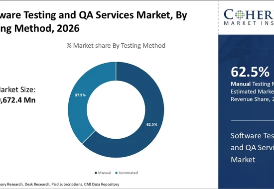 Software Testing and Quality Assurance Booming Demand in Bangladesh