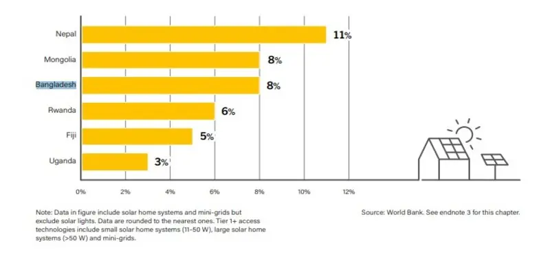 Bangladesh is the second in the world to use renewable solar power