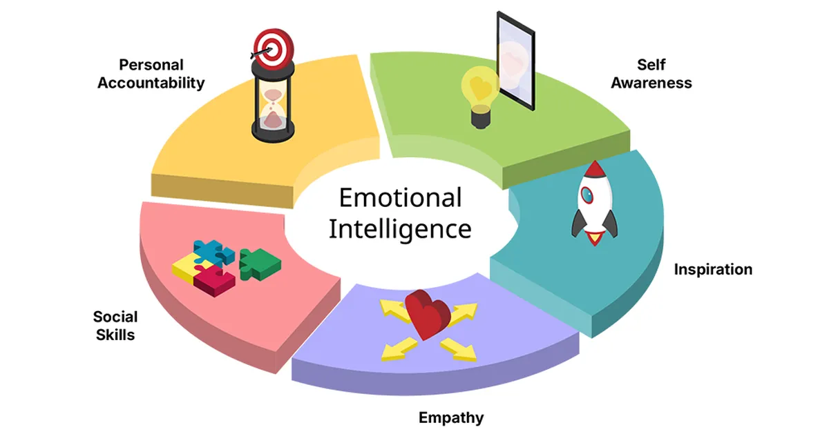Emotional Intelligence (EQ): The Foundation of Strong Workplace Relationships